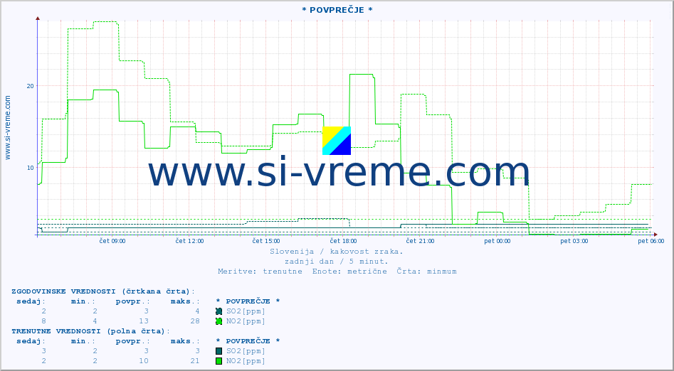 POVPREČJE :: * POVPREČJE * :: SO2 | CO | O3 | NO2 :: zadnji dan / 5 minut.