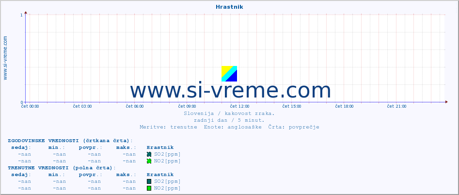 POVPREČJE :: Hrastnik :: SO2 | CO | O3 | NO2 :: zadnji dan / 5 minut.