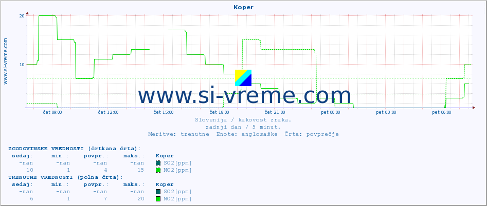 POVPREČJE :: Koper :: SO2 | CO | O3 | NO2 :: zadnji dan / 5 minut.