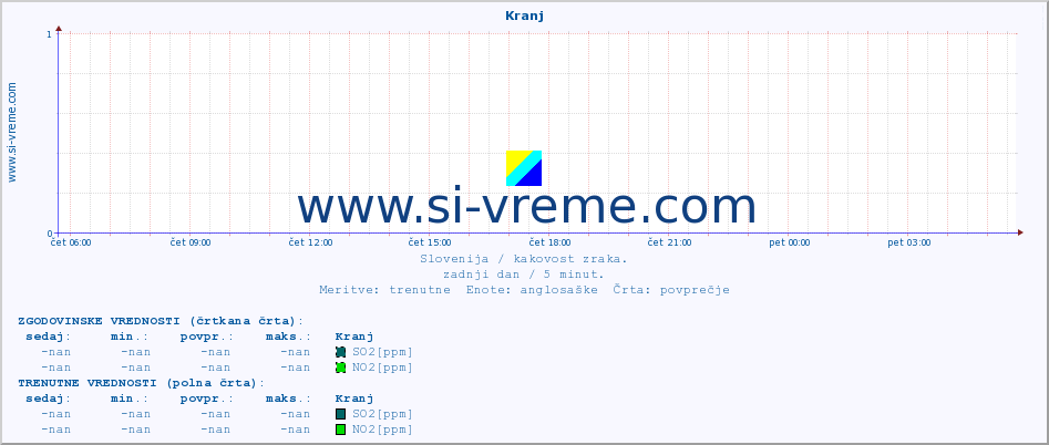 POVPREČJE :: Kranj :: SO2 | CO | O3 | NO2 :: zadnji dan / 5 minut.