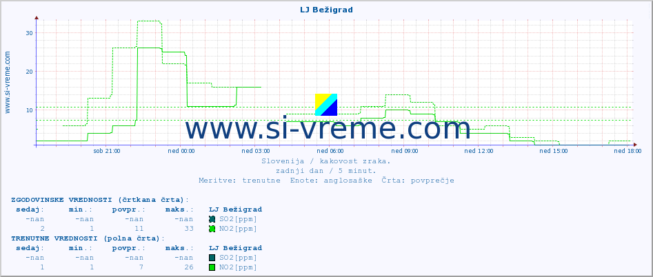 POVPREČJE :: LJ Bežigrad :: SO2 | CO | O3 | NO2 :: zadnji dan / 5 minut.