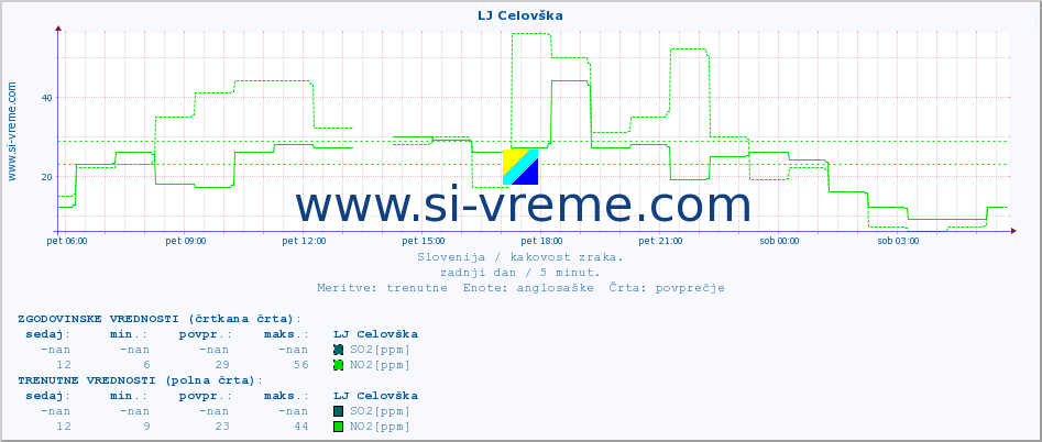 POVPREČJE :: LJ Celovška :: SO2 | CO | O3 | NO2 :: zadnji dan / 5 minut.