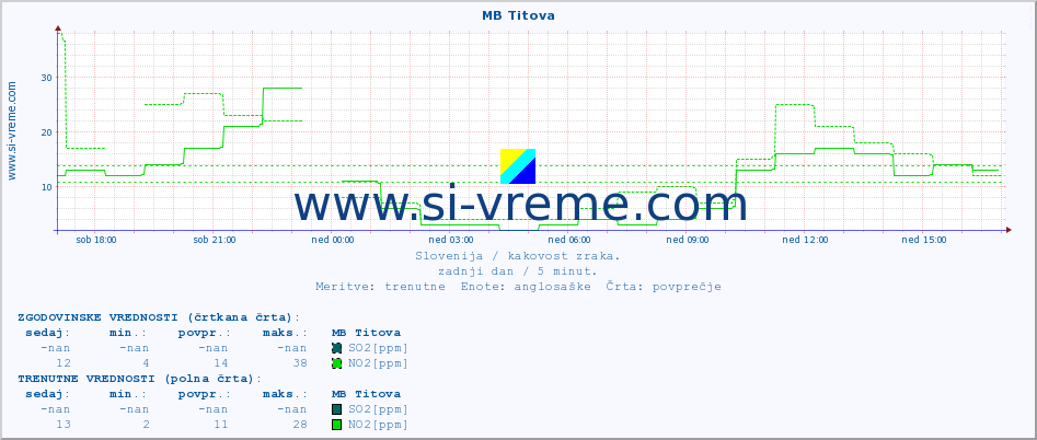 POVPREČJE :: MB Titova :: SO2 | CO | O3 | NO2 :: zadnji dan / 5 minut.