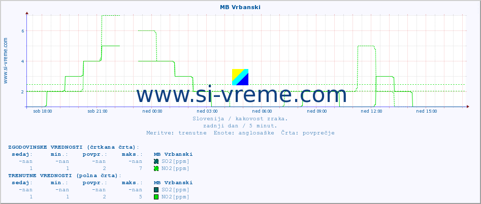 POVPREČJE :: MB Vrbanski :: SO2 | CO | O3 | NO2 :: zadnji dan / 5 minut.