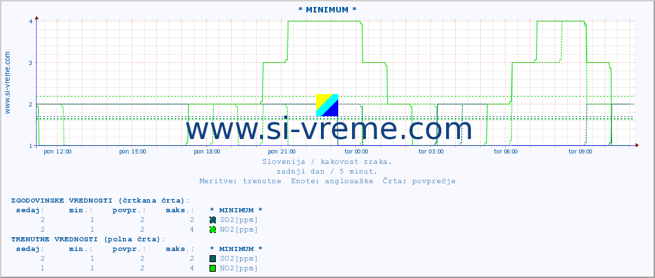 POVPREČJE :: * MINIMUM * :: SO2 | CO | O3 | NO2 :: zadnji dan / 5 minut.