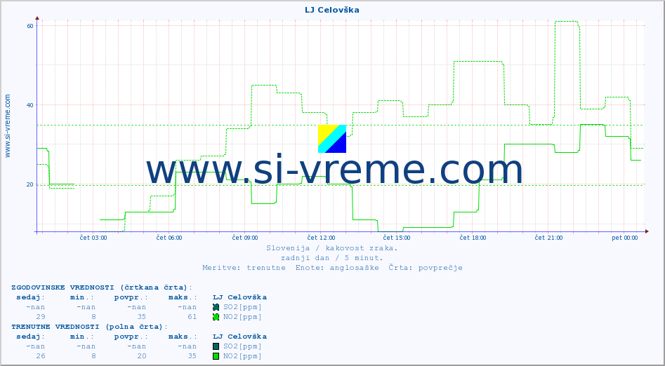 POVPREČJE :: LJ Celovška :: SO2 | CO | O3 | NO2 :: zadnji dan / 5 minut.