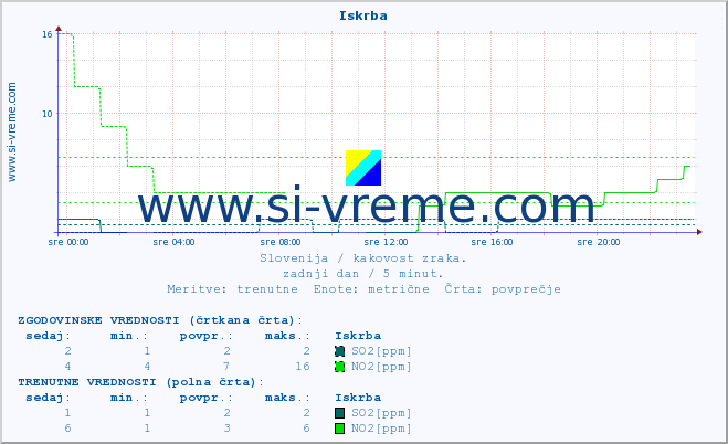 POVPREČJE :: Iskrba :: SO2 | CO | O3 | NO2 :: zadnji dan / 5 minut.