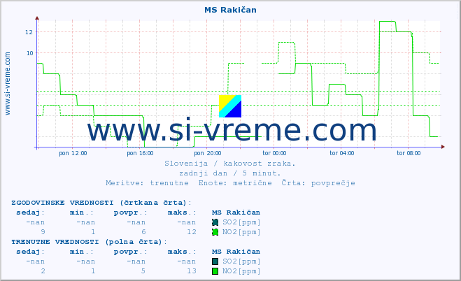 POVPREČJE :: MS Rakičan :: SO2 | CO | O3 | NO2 :: zadnji dan / 5 minut.