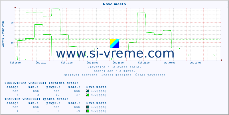 POVPREČJE :: Novo mesto :: SO2 | CO | O3 | NO2 :: zadnji dan / 5 minut.