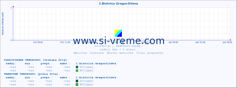 POVPREČJE :: I.Bistrica Gregorčičeva :: SO2 | CO | O3 | NO2 :: zadnji dan / 5 minut.