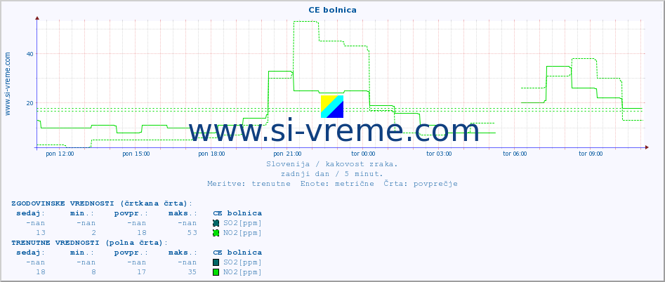 POVPREČJE :: CE bolnica :: SO2 | CO | O3 | NO2 :: zadnji dan / 5 minut.