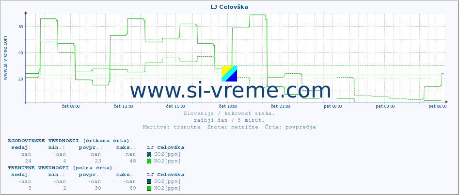 POVPREČJE :: LJ Celovška :: SO2 | CO | O3 | NO2 :: zadnji dan / 5 minut.