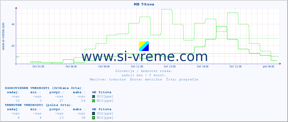 POVPREČJE :: MB Titova :: SO2 | CO | O3 | NO2 :: zadnji dan / 5 minut.