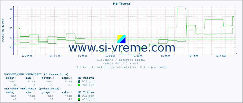 POVPREČJE :: MB Titova :: SO2 | CO | O3 | NO2 :: zadnji dan / 5 minut.