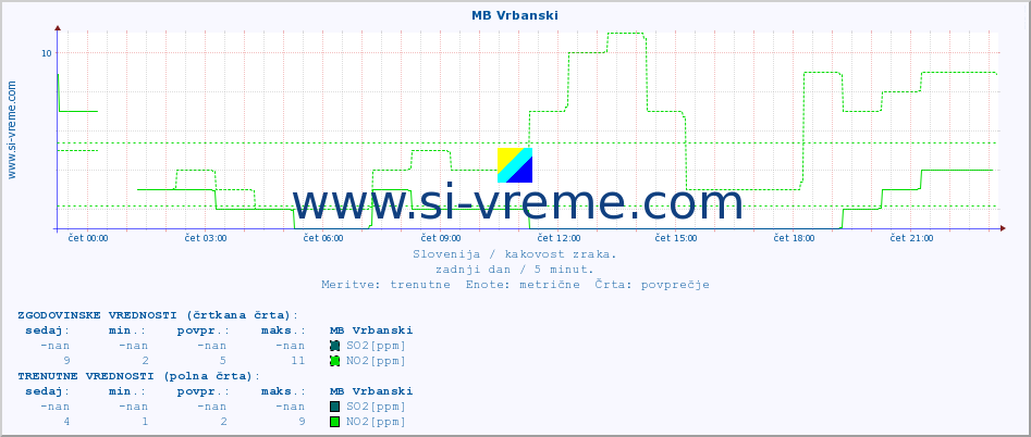 POVPREČJE :: MB Vrbanski :: SO2 | CO | O3 | NO2 :: zadnji dan / 5 minut.