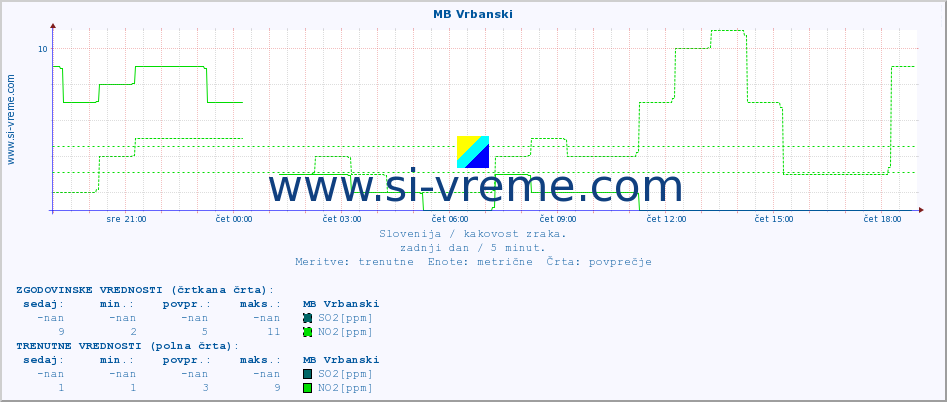 POVPREČJE :: MB Vrbanski :: SO2 | CO | O3 | NO2 :: zadnji dan / 5 minut.