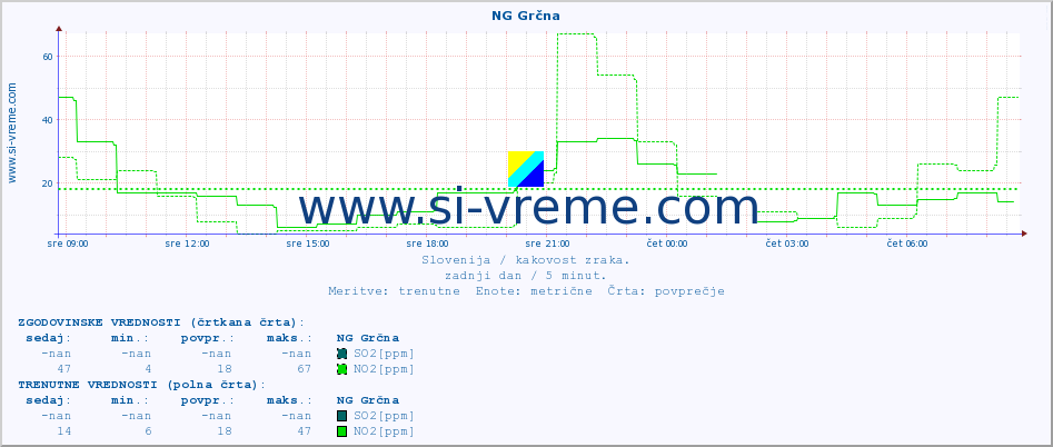 POVPREČJE :: NG Grčna :: SO2 | CO | O3 | NO2 :: zadnji dan / 5 minut.