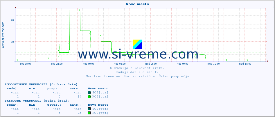 POVPREČJE :: Novo mesto :: SO2 | CO | O3 | NO2 :: zadnji dan / 5 minut.