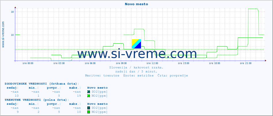 POVPREČJE :: Novo mesto :: SO2 | CO | O3 | NO2 :: zadnji dan / 5 minut.