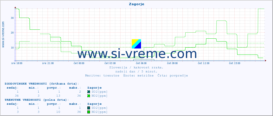 POVPREČJE :: Zagorje :: SO2 | CO | O3 | NO2 :: zadnji dan / 5 minut.