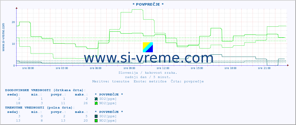 POVPREČJE :: * POVPREČJE * :: SO2 | CO | O3 | NO2 :: zadnji dan / 5 minut.