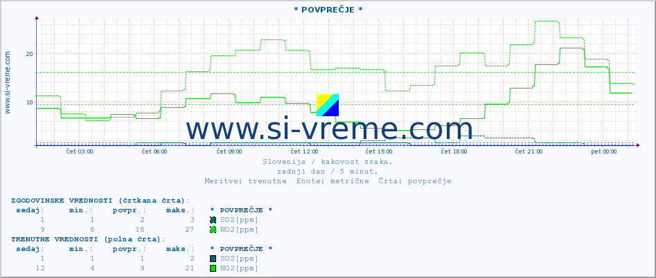 POVPREČJE :: * POVPREČJE * :: SO2 | CO | O3 | NO2 :: zadnji dan / 5 minut.