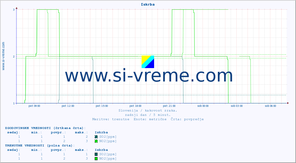 POVPREČJE :: Iskrba :: SO2 | CO | O3 | NO2 :: zadnji dan / 5 minut.