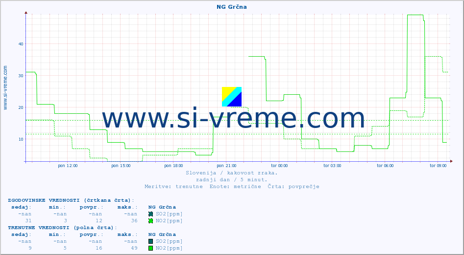 POVPREČJE :: NG Grčna :: SO2 | CO | O3 | NO2 :: zadnji dan / 5 minut.