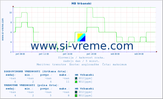 POVPREČJE :: MB Vrbanski :: SO2 | CO | O3 | NO2 :: zadnji dan / 5 minut.