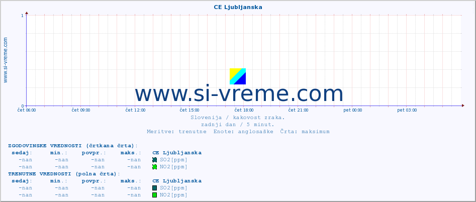 POVPREČJE :: CE Ljubljanska :: SO2 | CO | O3 | NO2 :: zadnji dan / 5 minut.