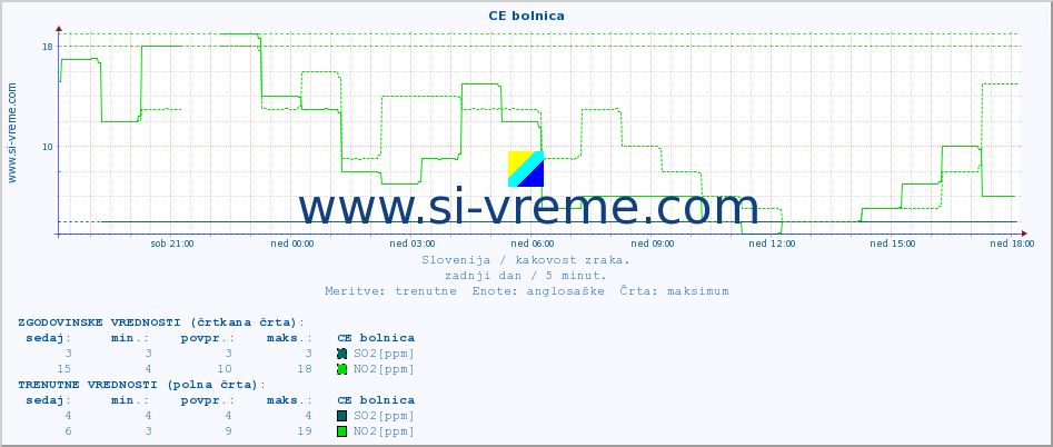 POVPREČJE :: CE bolnica :: SO2 | CO | O3 | NO2 :: zadnji dan / 5 minut.