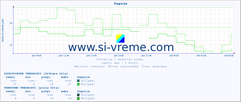 POVPREČJE :: Zagorje :: SO2 | CO | O3 | NO2 :: zadnji dan / 5 minut.