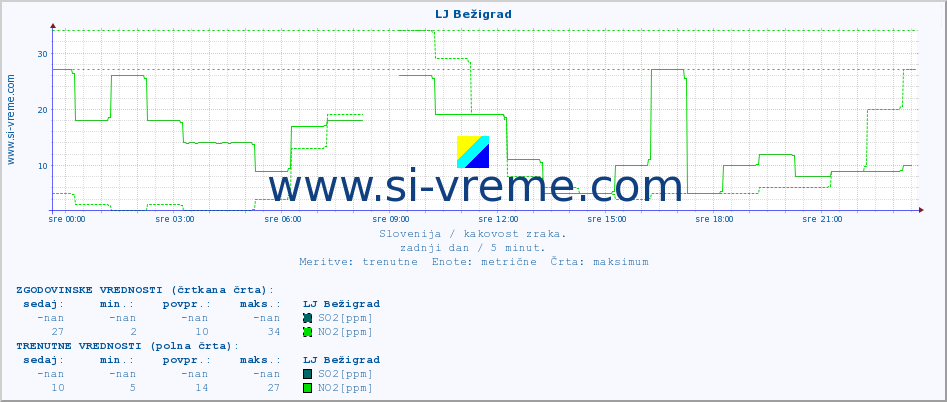 POVPREČJE :: LJ Bežigrad :: SO2 | CO | O3 | NO2 :: zadnji dan / 5 minut.