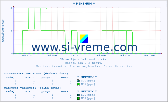 POVPREČJE :: * MINIMUM * :: SO2 | CO | O3 | NO2 :: zadnji dan / 5 minut.