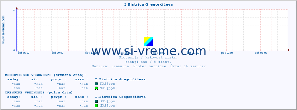 POVPREČJE :: I.Bistrica Gregorčičeva :: SO2 | CO | O3 | NO2 :: zadnji dan / 5 minut.