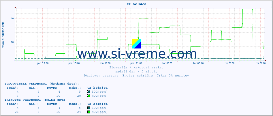 POVPREČJE :: CE bolnica :: SO2 | CO | O3 | NO2 :: zadnji dan / 5 minut.