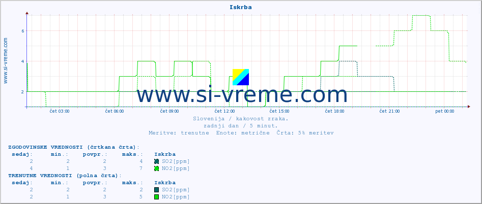 POVPREČJE :: Iskrba :: SO2 | CO | O3 | NO2 :: zadnji dan / 5 minut.