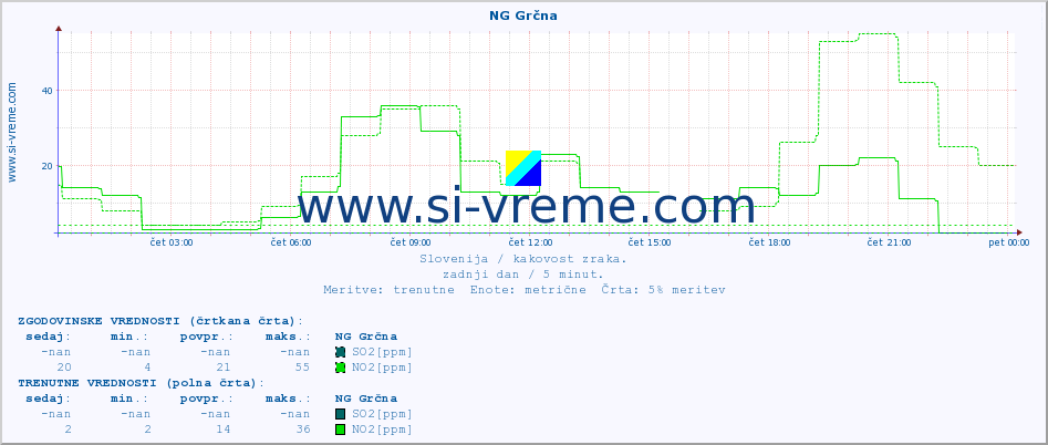 POVPREČJE :: NG Grčna :: SO2 | CO | O3 | NO2 :: zadnji dan / 5 minut.