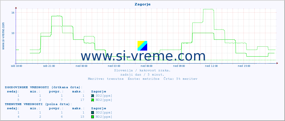 POVPREČJE :: Zagorje :: SO2 | CO | O3 | NO2 :: zadnji dan / 5 minut.