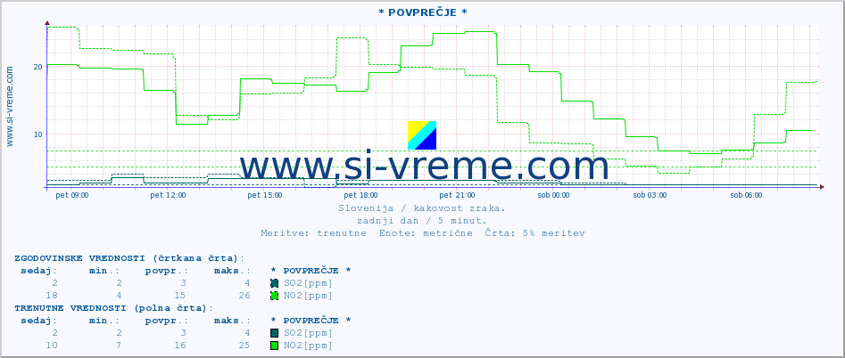 POVPREČJE :: * POVPREČJE * :: SO2 | CO | O3 | NO2 :: zadnji dan / 5 minut.