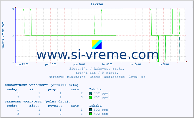 POVPREČJE :: Iskrba :: SO2 | CO | O3 | NO2 :: zadnji dan / 5 minut.