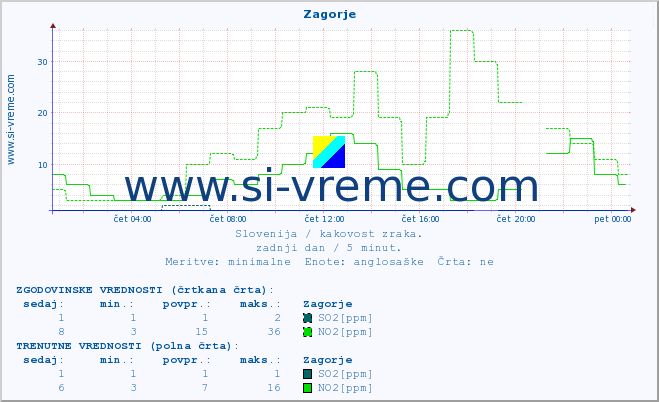 POVPREČJE :: Zagorje :: SO2 | CO | O3 | NO2 :: zadnji dan / 5 minut.