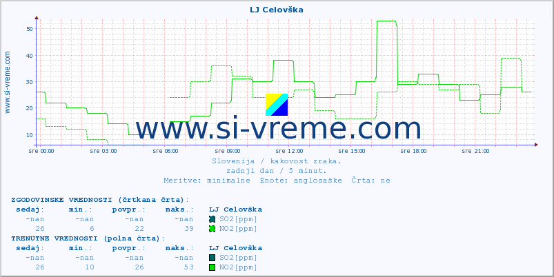 POVPREČJE :: LJ Celovška :: SO2 | CO | O3 | NO2 :: zadnji dan / 5 minut.