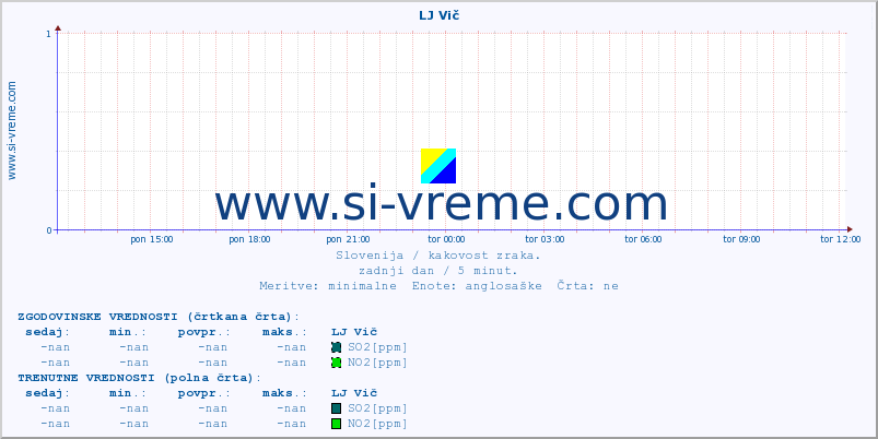 POVPREČJE :: LJ Vič :: SO2 | CO | O3 | NO2 :: zadnji dan / 5 minut.