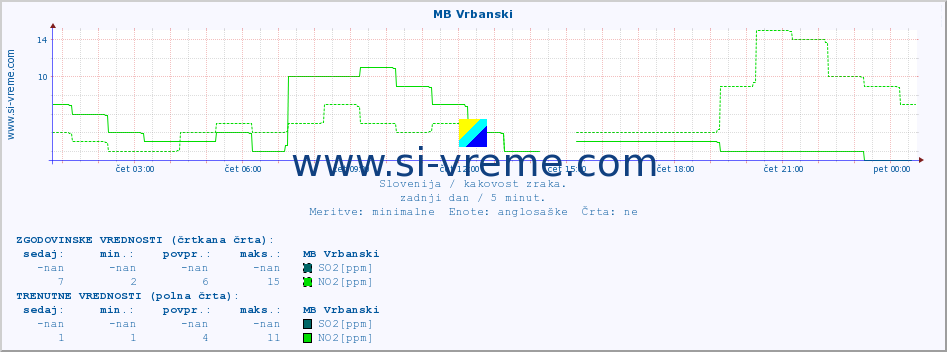 POVPREČJE :: MB Vrbanski :: SO2 | CO | O3 | NO2 :: zadnji dan / 5 minut.