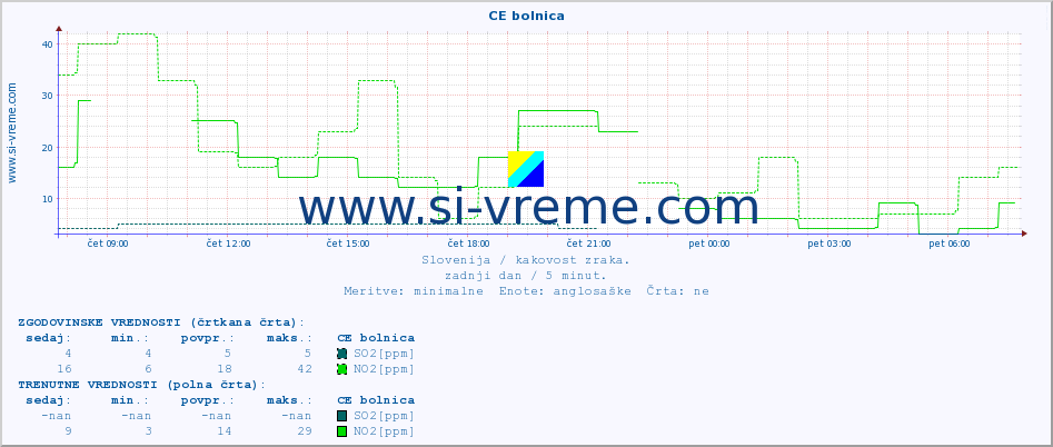 POVPREČJE :: CE bolnica :: SO2 | CO | O3 | NO2 :: zadnji dan / 5 minut.