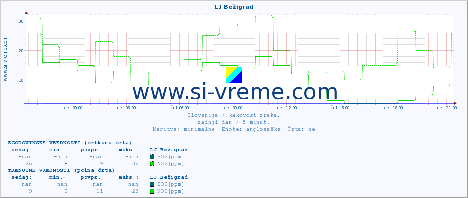 POVPREČJE :: LJ Bežigrad :: SO2 | CO | O3 | NO2 :: zadnji dan / 5 minut.