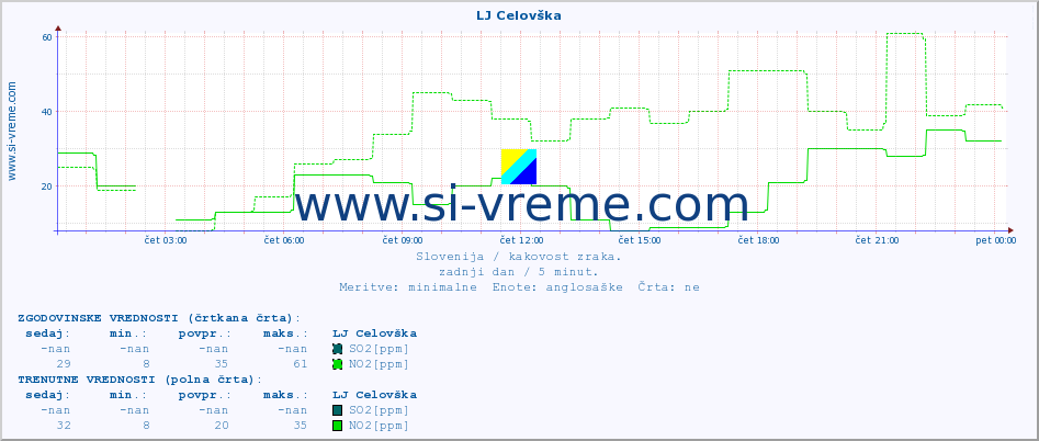 POVPREČJE :: LJ Celovška :: SO2 | CO | O3 | NO2 :: zadnji dan / 5 minut.