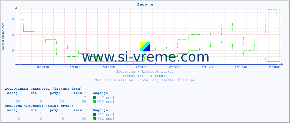 POVPREČJE :: Zagorje :: SO2 | CO | O3 | NO2 :: zadnji dan / 5 minut.