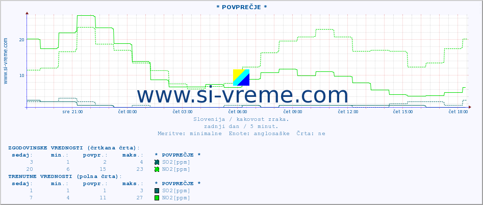 POVPREČJE :: * POVPREČJE * :: SO2 | CO | O3 | NO2 :: zadnji dan / 5 minut.